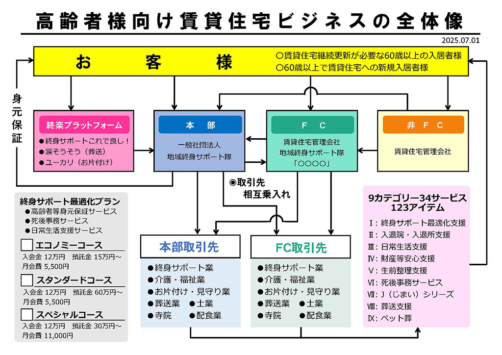 高齢者様向け賃貸住宅ビジネスの全体像