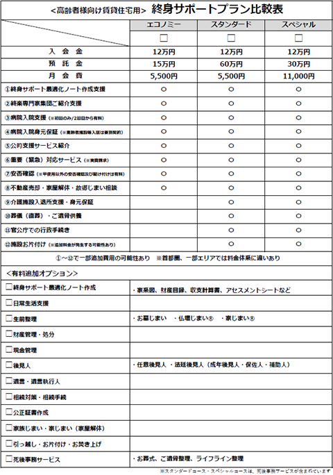 高齢者向け賃貸住宅用終身サポートプラン比較表